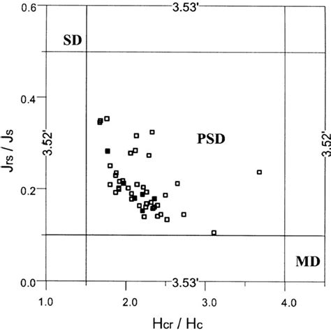 Day Plot Day Et Al 1977 Of All Rock Samples From The Mafika Section