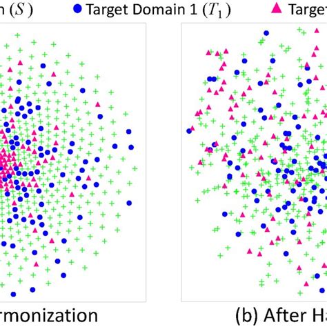 TSNE Visualization Of Feature Distributions Of Three Domains A