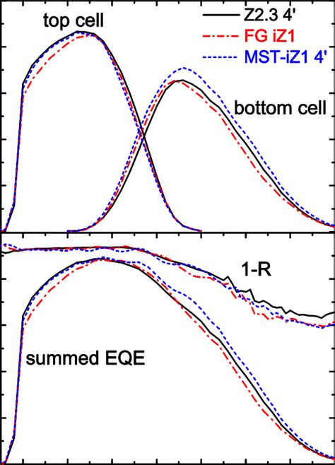 7 A Eqe Curves Of The Top And Bottom Cells Of Tandem Cells On Download Scientific Diagram