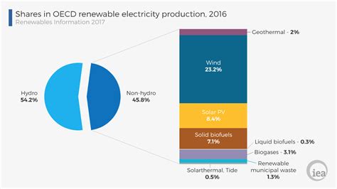 Renewables Are At A Tipping Point The Oecd Generated More Electricity