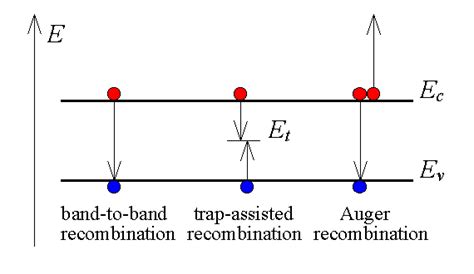 2 8 Carrier Recombination And Generation