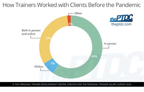 Personal Trainer Statistics Facts And Trends Runrepeat