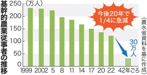 農政どう変わる ④農業者数の激減 先進技術で生産性向上 基本法見直し 日本農業新聞