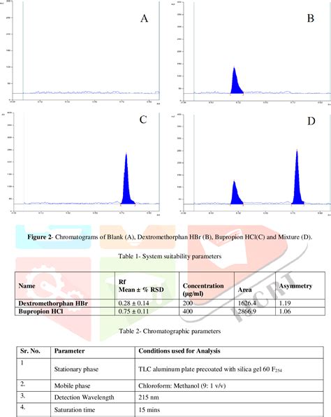 Figure From Development And Validation Of Hptlc Method For