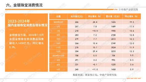 2024年1 5月中国零售消费行业经济运行月度报告（完整版） 中商情报网