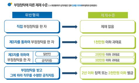 부정청탁 행위