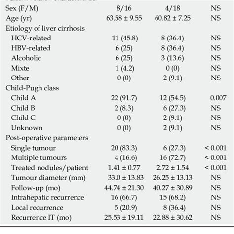 Patient Characteristics Etiology Of Liver Cirrhosis Child Pugh Class