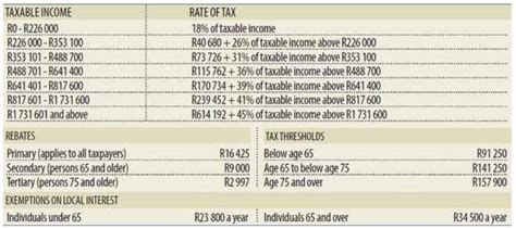 How The Sars Income Tax Brackets Work Ctf