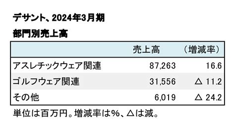 デサント、2024年3月期 連結決算──増収増益を達成、過去最高益に Sports Business Magazine スポーツ・ビジネス