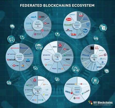 Federated Blockchain Blockchain Consortium Simply Explained