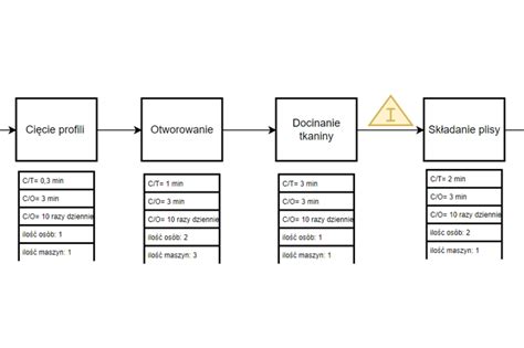 Vsm Value Stream Mapping Lean Idea Audyt Wdro Enia Szkolenia