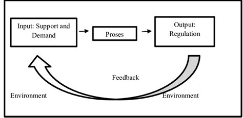 Political systems theory David Easton | Download Scientific Diagram