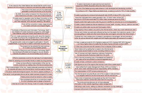 INSIGHTS MINDMAPS E Waste Management In India INSIGHTS IAS