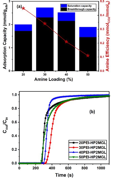 A Co Adsorption Capacity Of Different Loading Of Amine On Hp Mgl At