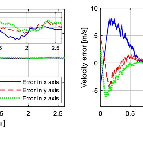 Errors In Tracking Nominal Trajectory A Position Tracking Error B Download Scientific Diagram