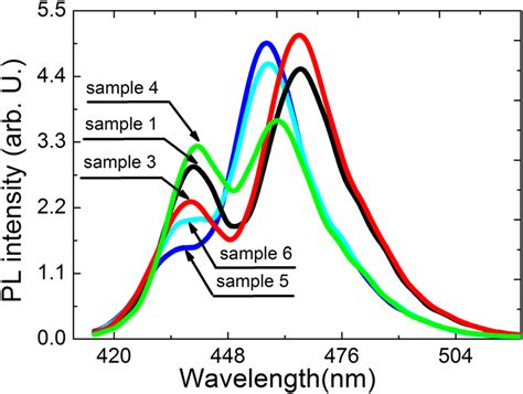 Room Temperature Pl Spectra Of Samples 1 3 4 5 And 6 Download Scientific Diagram