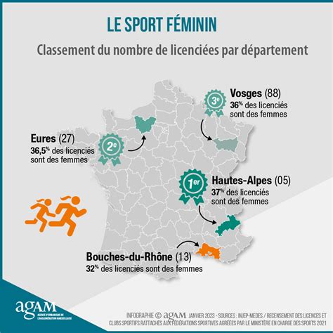 Pratique Sportive F Minine En France Au Sein Du D Partement Des