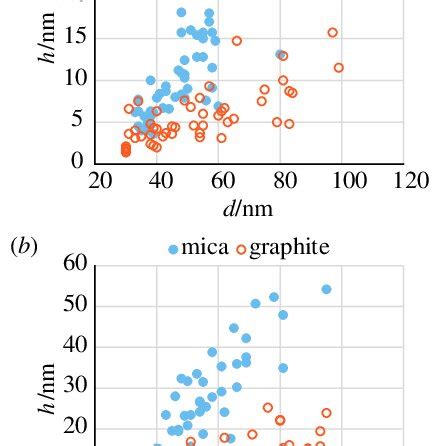 Particle Size Distribution Of B Casein Particles Adsorbed On Mica And