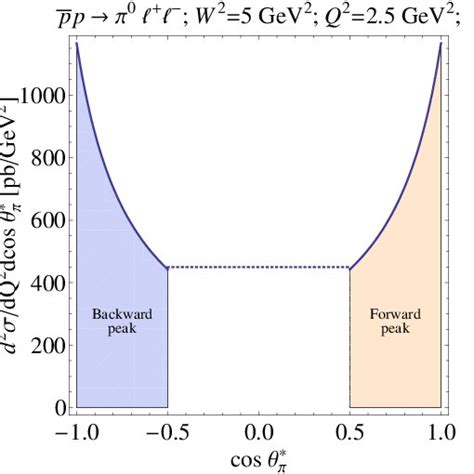 Differential Cross Section D Dq D Cos For Pp