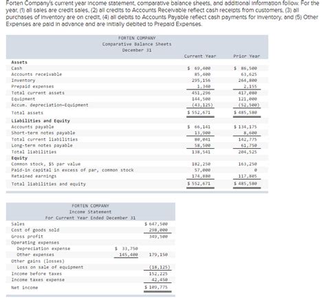 Solved Forten Companys Current Year Income Statement