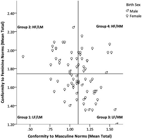 Gender In The Flesh Allostatic Load As The Embodiment Of Stressful