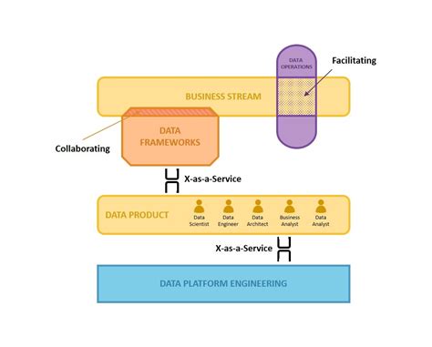 Team Topologies For Data Engineering Speeds Time To Analytics Data Arena