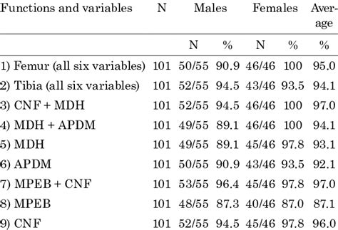 Sex Determination Accuracy Rates In The Studied Sample Download Table