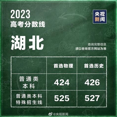 最全汇总！31省份高考录取分数线出炉澎湃号·政务澎湃新闻 The Paper