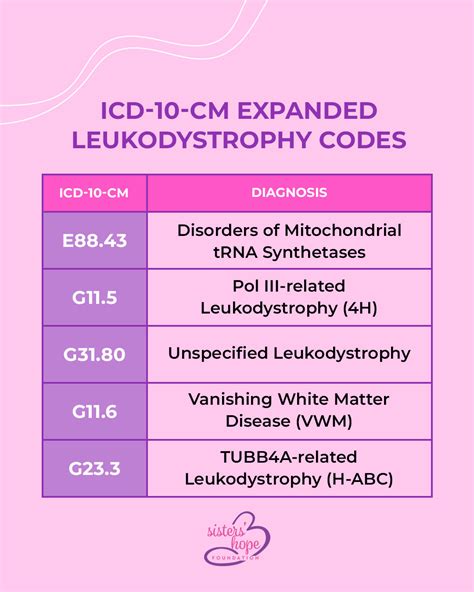 Know Your Icd 10 Codes Sisters Hope Foundation