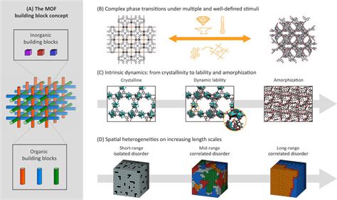 Schematic Representation Of Ideal Metal Organic Framework Mof