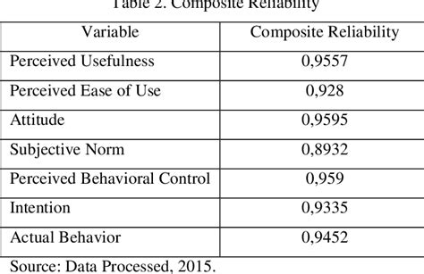 Table From The Influence Of Perceived Usefulness Perceived Ease Of