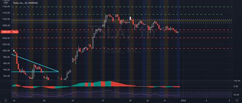 Tsla Levels For Nasdaq Tsla By Thelowestdange — Tradingview