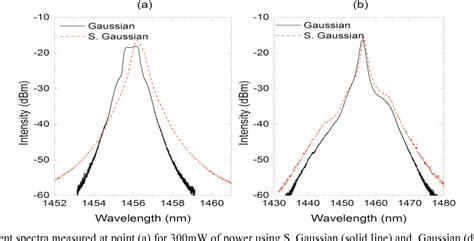 Figure 2 From Impact Of Fbgs Reflectivity Shape On Spectra Of Radiation