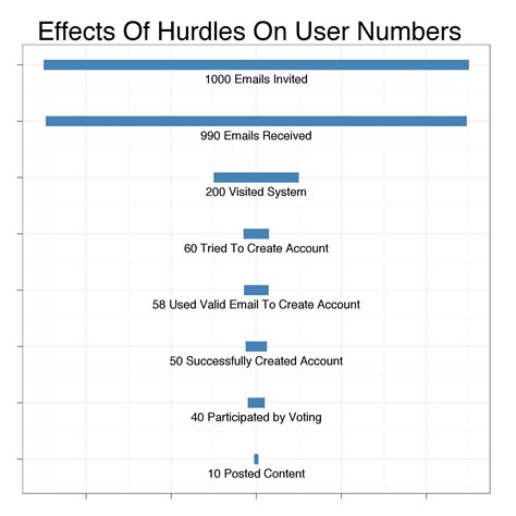 data visualization - Visualize effects of hurdles on user numbers