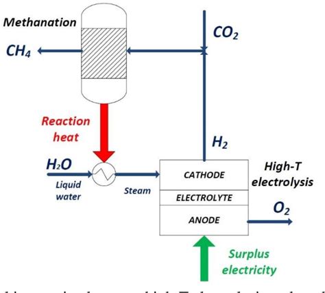 Figure 1 From The Helmeth Project Carbon Dioxide Methanation Coupled