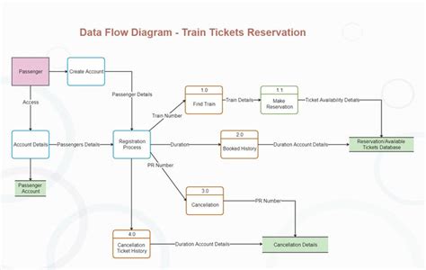 Data Flow Diagram For Bus Ticket Reservation System Pass Uml