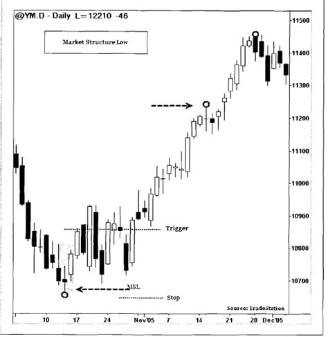 Forex Trade Strategies : Market Structures ~ Forex Trading Strategies