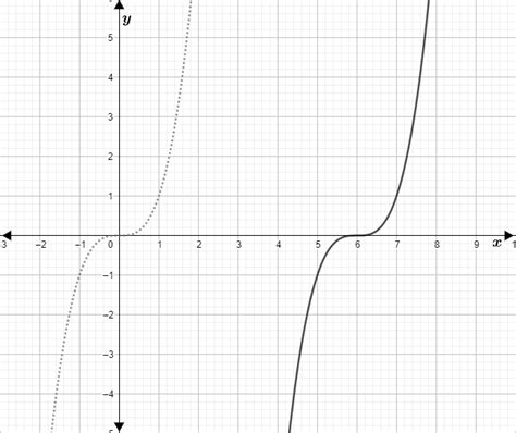 Graph Each Function Fxx 6 3 Quizlet