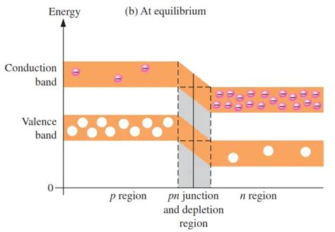 Energy Diagrams of PN Junction & Depletion Region - Inst Tools