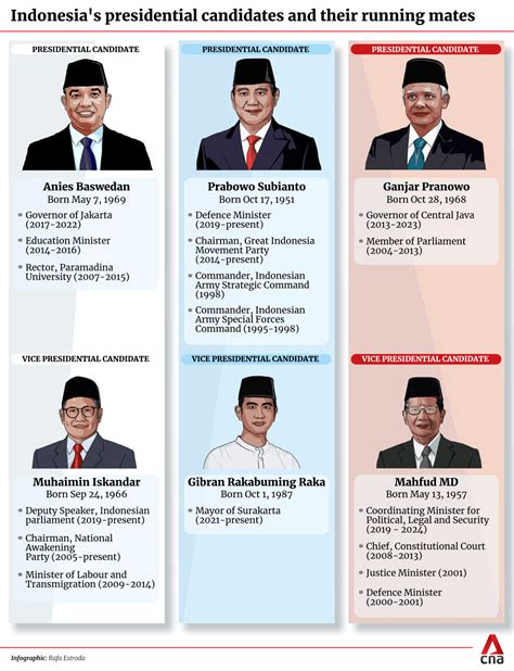 Indonesia Elections 2024: High Stakes as Presidential Candidates Face