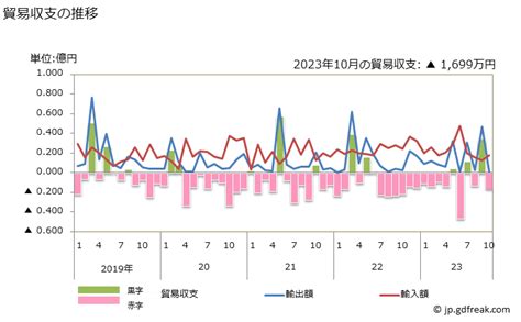 グラフで見る 貿易収支：対モナコ 日本のモナコに対する貿易収支 月次ベース 【出所】財務省 貿易統計