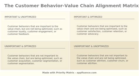 Customer Behavior Value Chain Alignment Matrix [free Download]