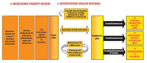 Flow Chart Of A Medication Therapy Management Service Model Source