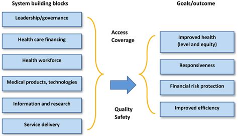 The Who Health Systems Framework Download Scientific Diagram