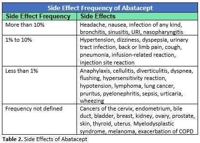 What are the common side effects of abatacept? - PALS