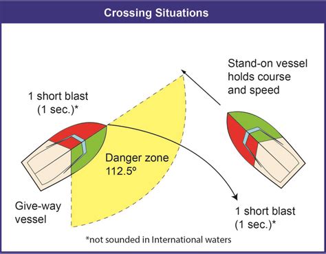 Boating Right Of Way Diagram