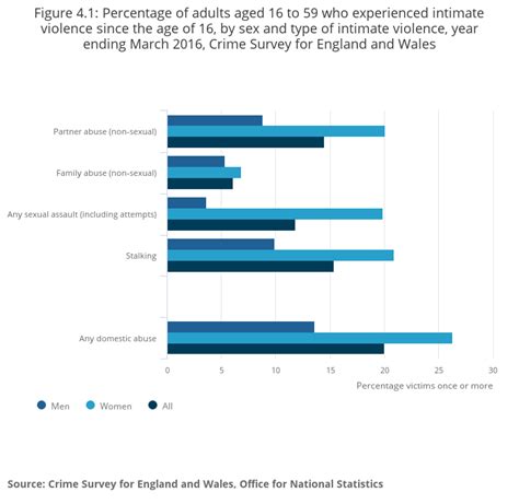 Domestic Abuse Sexual Assault And Stalking Office For National