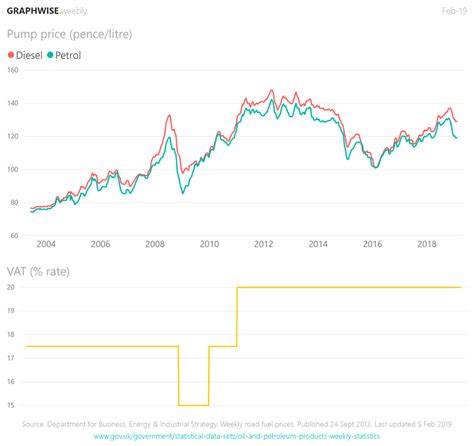 Fuel Prices Graphwise