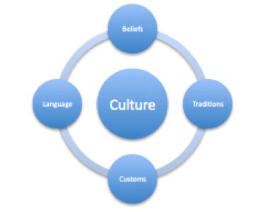 Intercultural Communication Overview | SPCH 1311: Introduction to ...