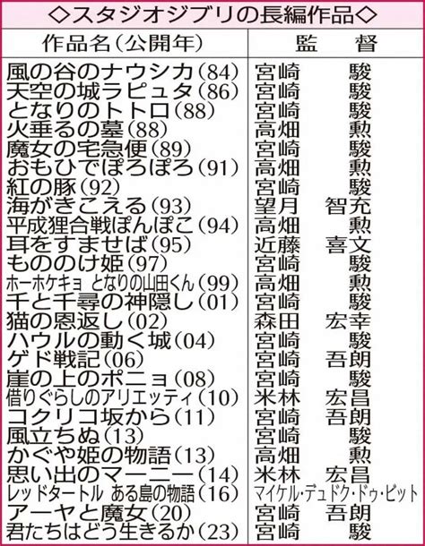 ＜ジブリ＞会見を行った（左から）スタジオジブリの鈴木敏夫氏と日本テレビの杉山美邦氏 ― スポニチ Sponichi Annex 芸能